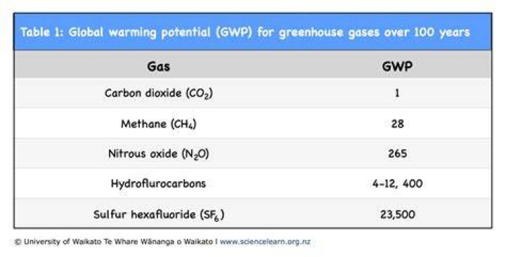 Which gas has the highest GWP?