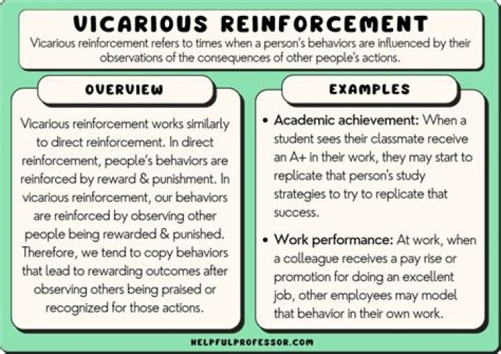 Which if the following is an example of vicarious reinforcement?