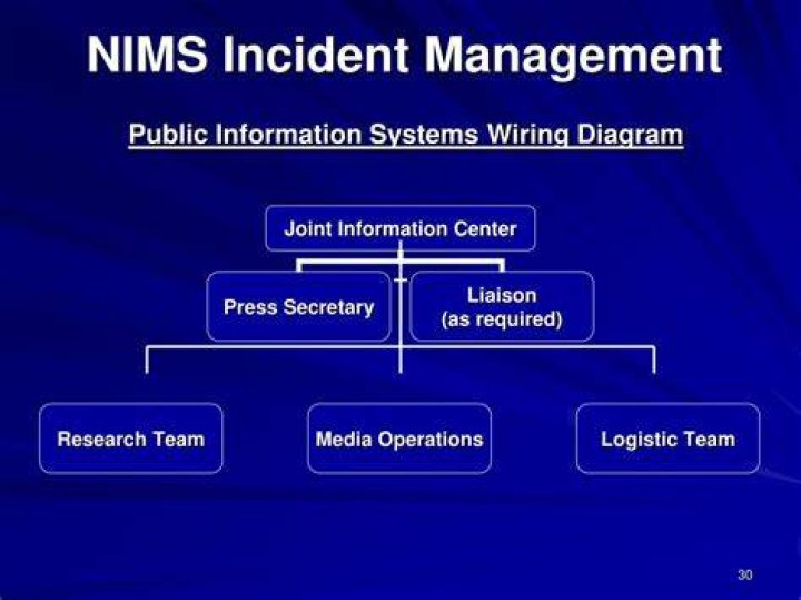 Which NIMS component includes the Incident Command System ICS )?
