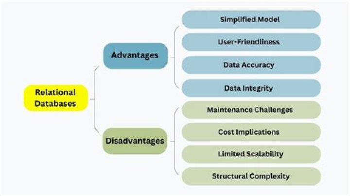 Which of the following is an advantage of using multidimensional databases?