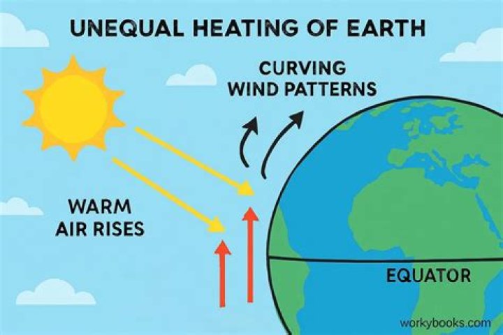 Which of the following is an effect of the uneven heating of the earth by the sun?