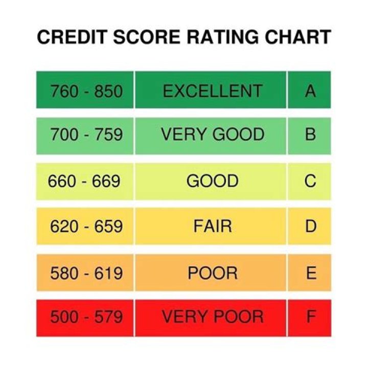 Which of these credit scores represents the best credit rating?