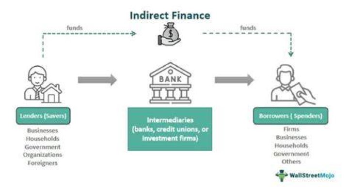 Which situation is an example of indirect financing?