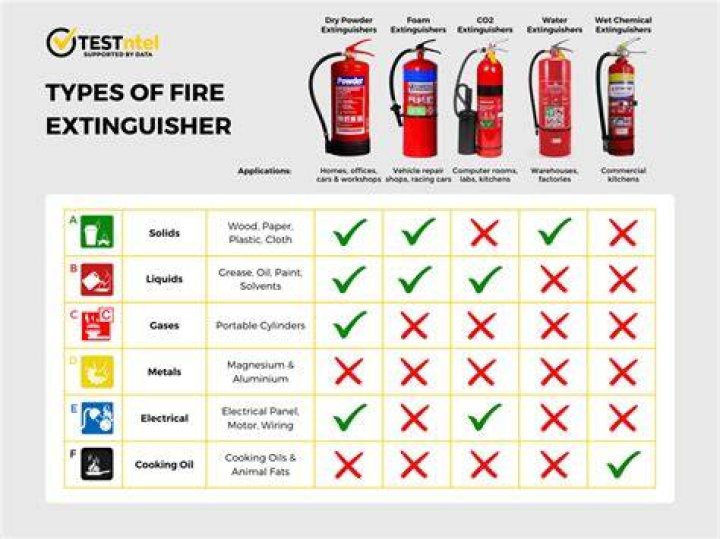 Which type of extinguisher should you use on a paper fire?