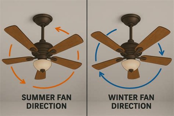 Which way does the fan go in the summer?