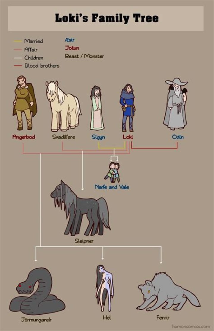 Who is Loki’s biological parents?
