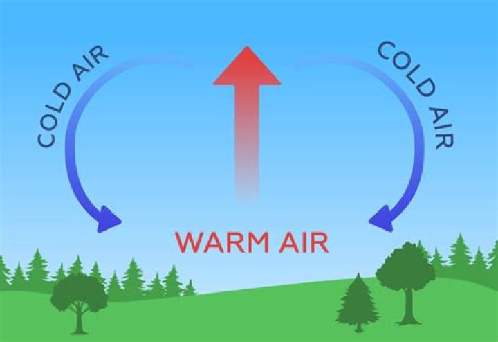 Why does cold air rise and hot air rise?
