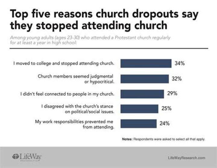 Why does Proctor not attend church regularly?