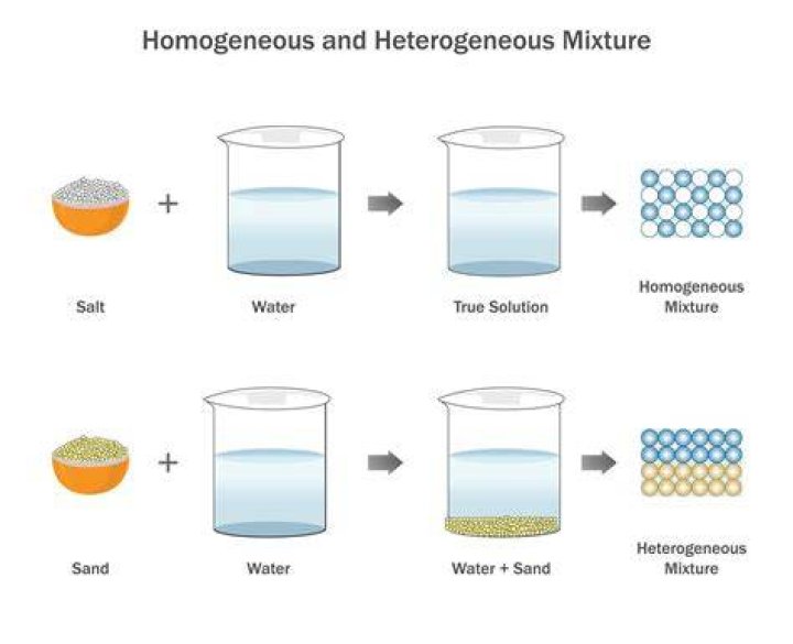 Why solution is a homogeneous mixture?